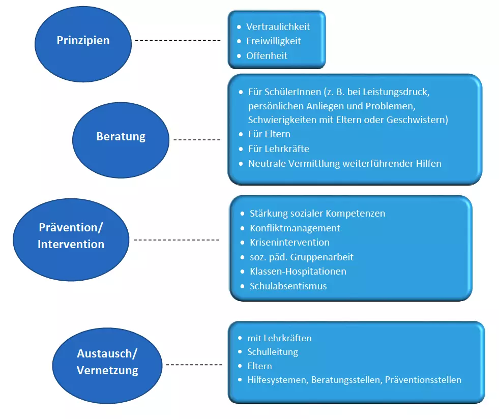 Schulsozialarbeit – Unser Angebot
